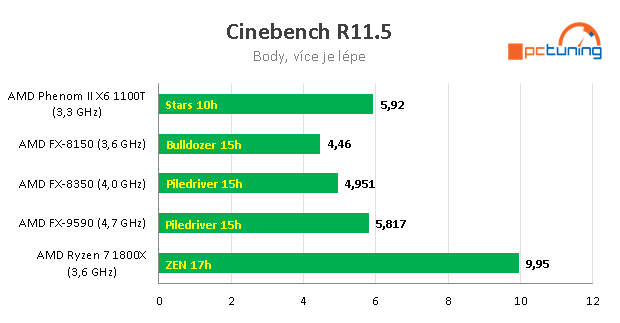 Nárůst výkonu CPU za posledních devět let – AMD vs. Intel