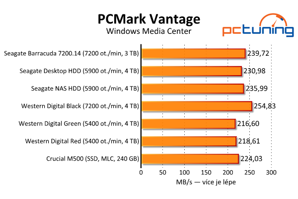 Srovnávací test šesti pevných disků s kapacitou 3–4 TB