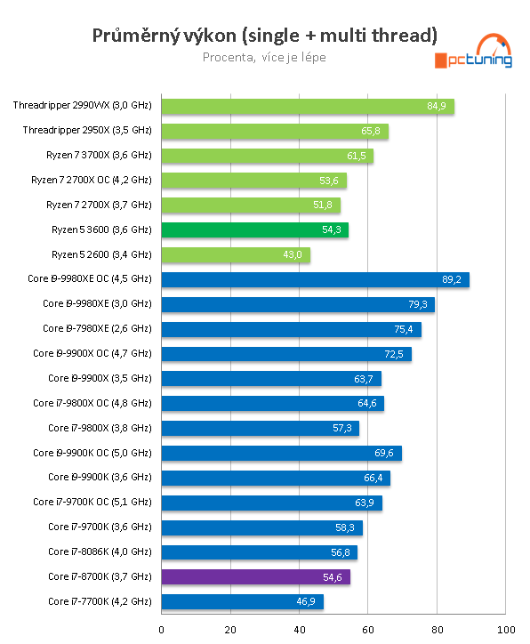 AMD Ryzen 5 3600: Supervýhodné šestijádro v testu