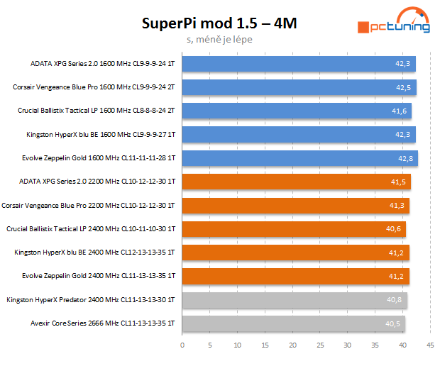 Velký test 8GB kitů pamětí DDR3 s frekvencí 1600 MHz