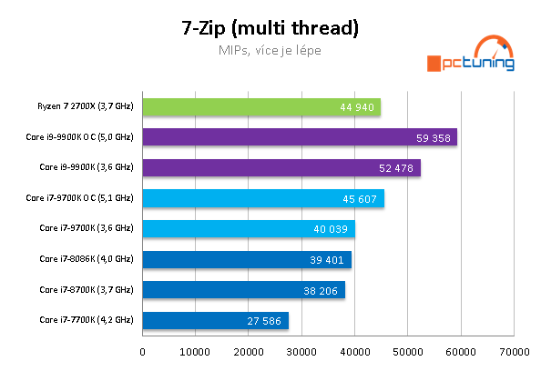 Intel Core i9–9900K a MSI MEG Z390 ACE v testu