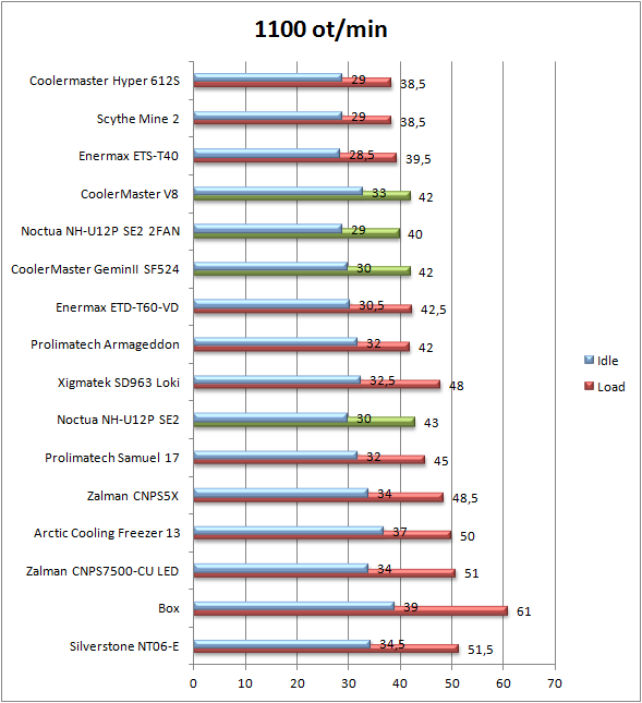 2× CoolerMaster vs. Noctua – design vs. kvalita