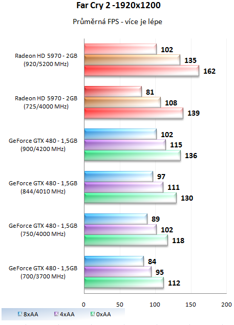 MSI GeForce GTX 480 Lightning – luxusně vymazlená Fermi