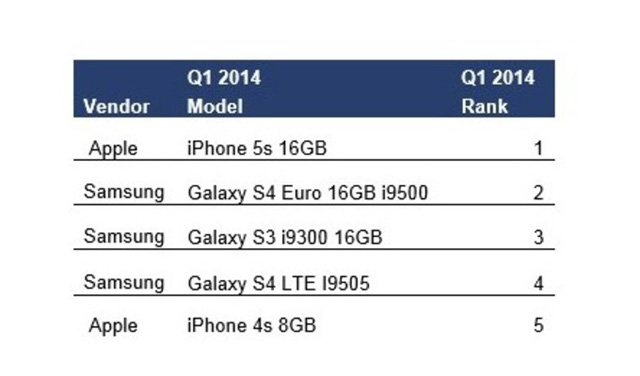 IPhone 5S je nejprodávanějším smartphonem za 1. čtvrtletí roku 2014 