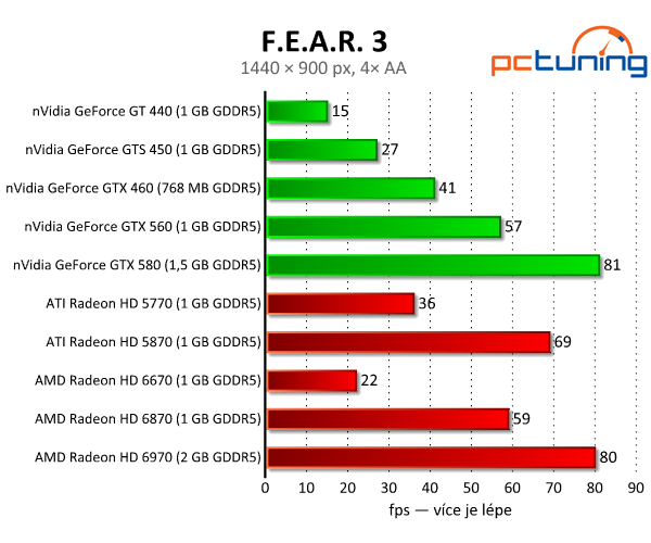 F.E.A.R. 3 — kde je strach a fyzika? Rozbor HW nároků