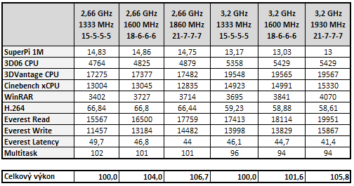 Corsair Dominator GT - luxus pro Core i7