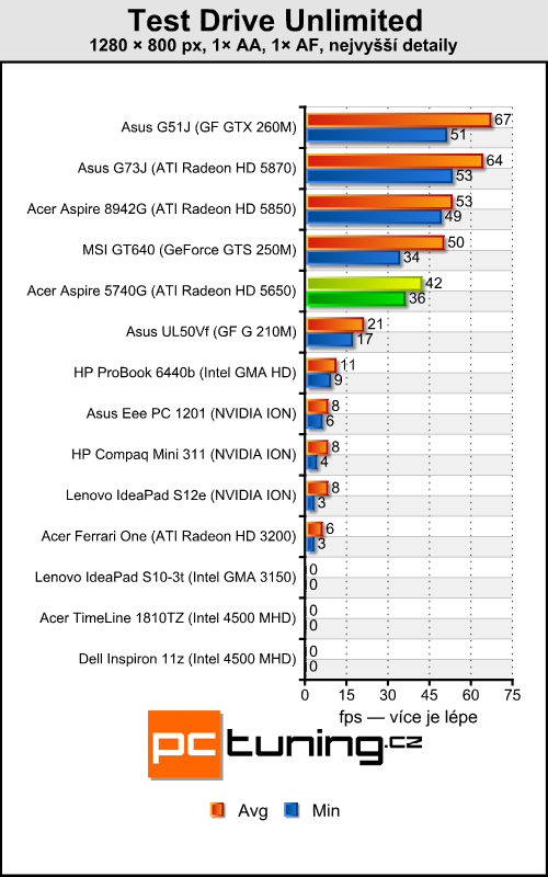 Acer Aspire 5740G — herní stroj za lidovou cenu