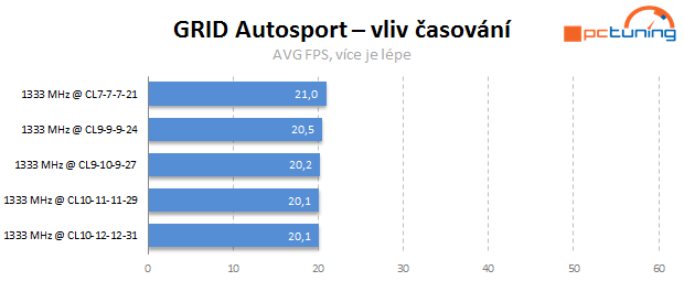 Jaké paměti pro Intel Core? Vliv frekvence a časování na výkon