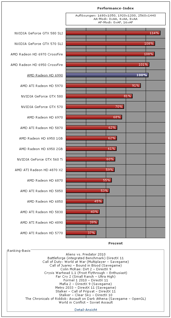 AMD vydalo Radeon HD 6990