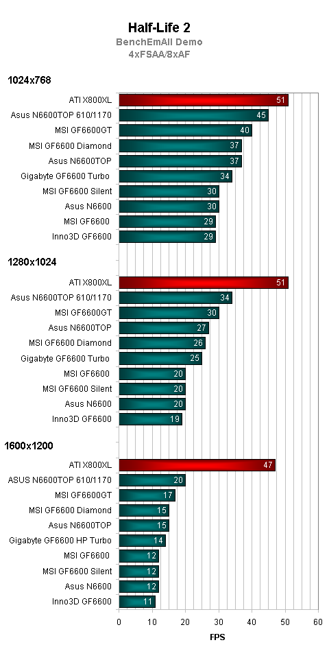 Srovnávací test grafických karet GeForce 6600 - část 2. (výsledky)