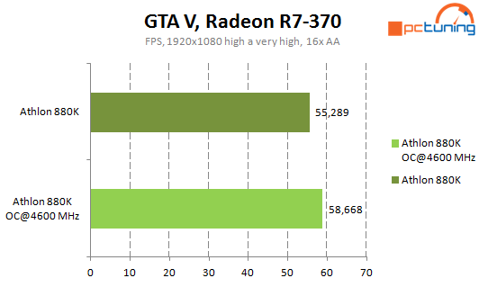 Levné procesory AMD: Athlon X4 880K a Athlon X4 845