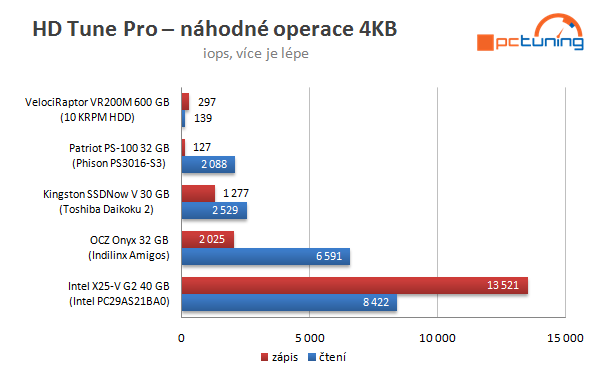 Velký test SSD disků – nejlevnější modely do 40 GB