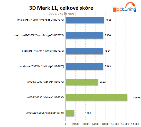 Nejvýkonnější z výkonných – Intel Core i7-4960X