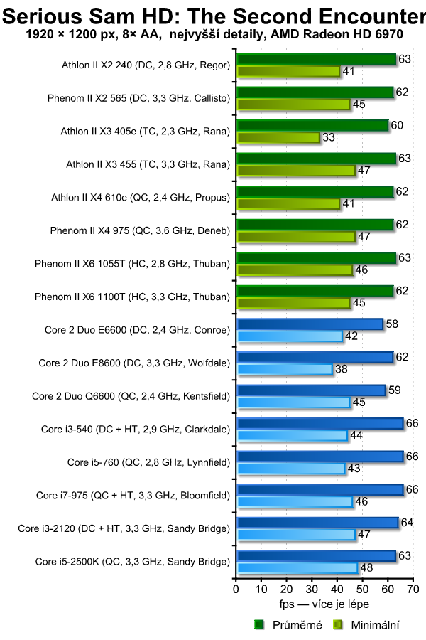 Vliv procesoru na herní výkon — 16 kousků Intel i AMD