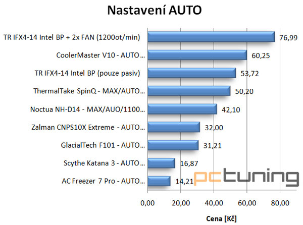 Chladiče nejvyšší ligy ThermalRight, Noctua a Cooler Master