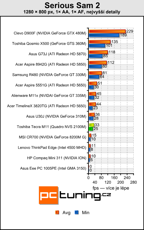 Toshiba Tecra M11 — profesionál s Nvidia Quadro pod kapotou
