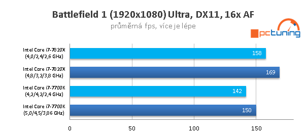 Skylake-X (7900X, 7820X, 7800X) v 15 hrách a testech