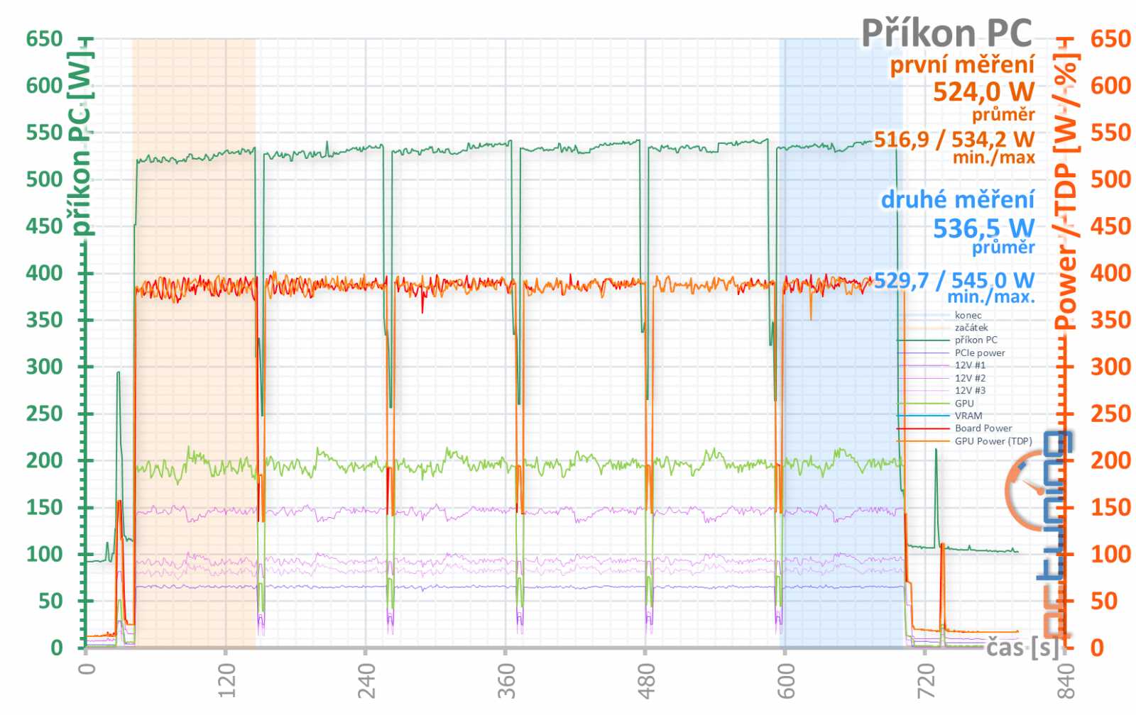 Test MSI RTX 3080 Suprim X 12G LHR: Pro blázny do hardwaru