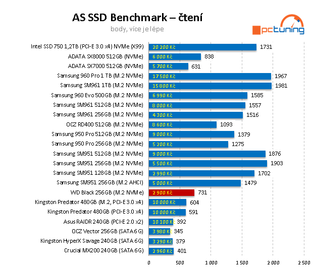 WD Black 256 GB: Nejlevnější M.2 SSD na trhu