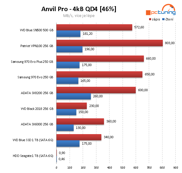 WD Blue (SN500) 500 GB – Nejlevnější SSD pro NVMe na trhu