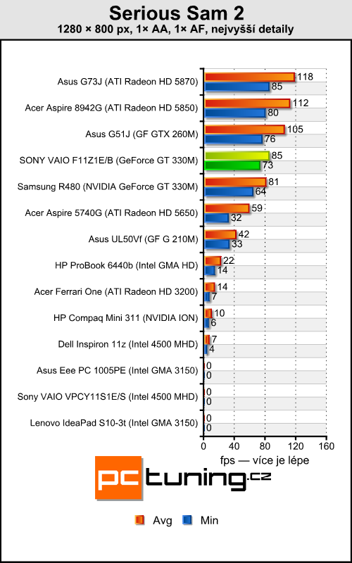 Sony VAIO VPC-F11Z1E/B — Luxusní mašina pro bohaté