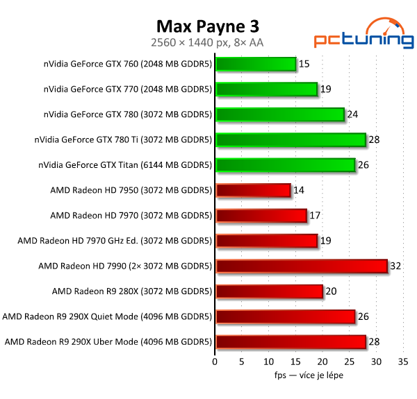 AMD Radeon R9 290X — recenze grafiky dvou tváří