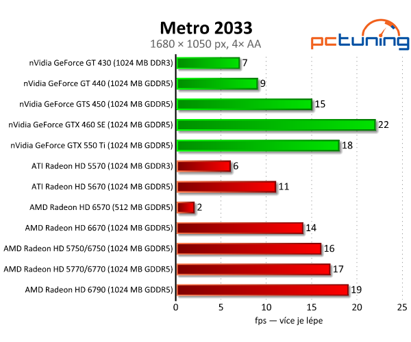 AMD Radeon HD 6570 a 6670 — dobrý výkon za pár korun 