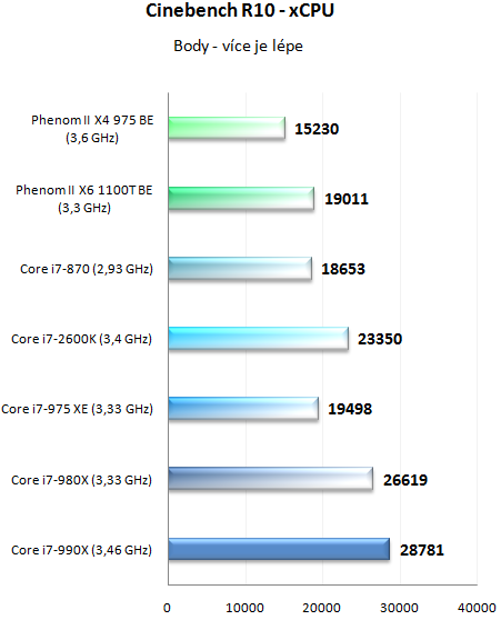  Intel Core i7-990X v testu – nejvýkonnější šestijádro planety