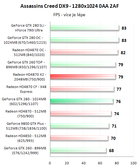 Radeon HD4870 X2 - ofenzíva rudých pokračuje