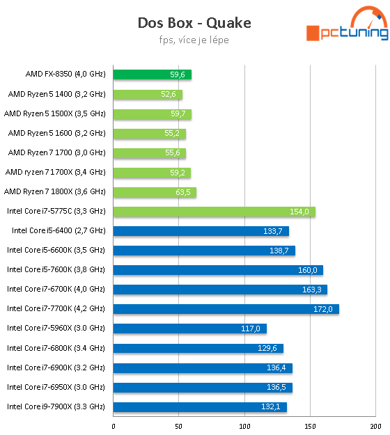 Intel Core i9-7900X: Desetijádrový Skylake-X v testu