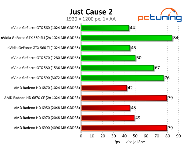 SLI vs. CrossFire — po letech konečně funkční řešení