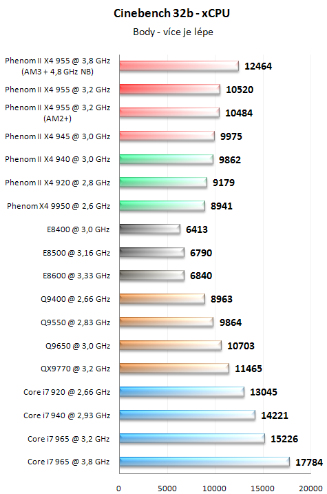 AMD Phenom II X4 955 BE - Král AMD procesorů