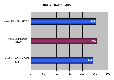 Asus Commando - Rekordman v přetaktování