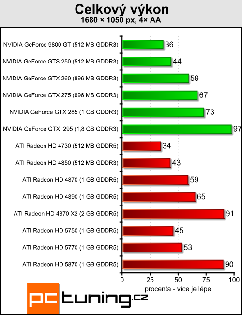 ATI Radeon HD 5770 a 5750 — DirectX 11 jde do mainstreamu