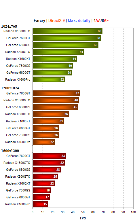 Asus GeForce 7600GS - nový favorit mezi levnými kartami