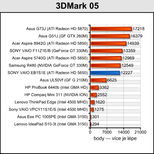 Sony VAIO VPC-EB1S1E — ideální pro hráče