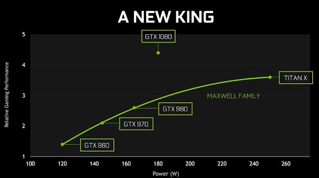 Nové Nvidia GeForce GTX 1080 v prvních testech