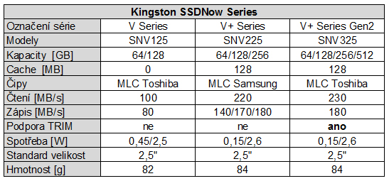 Kingston SSDNow V+ druhé generace — větší a rychlejší