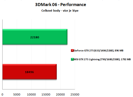 MSI GTX 275 Lightning -  solidní výkon, vysoká cena