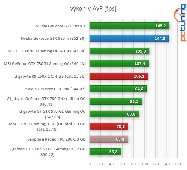 GeForce GTX 980 Ti: „Titan X“ o třetinu levněji!