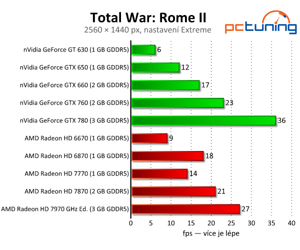 Total War: Rome II — rozbor nároků krásné strategie