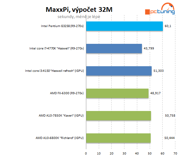 Test Pentium G3258: levná taktovací mánie i u Intelu