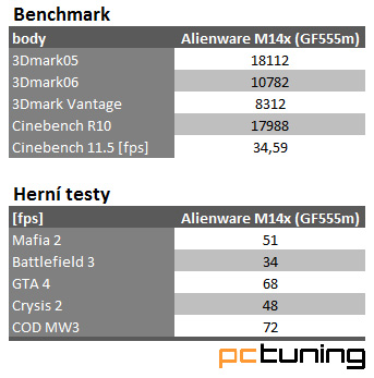 Dell Alienware M14x – legenda už brzy i v Česku