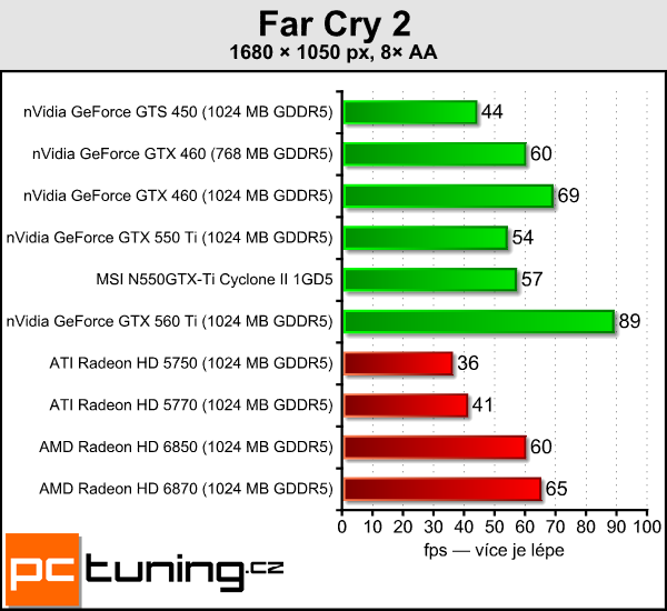 Recenze GeForce GTX 550 Ti — slušná karta za špatnou cenu