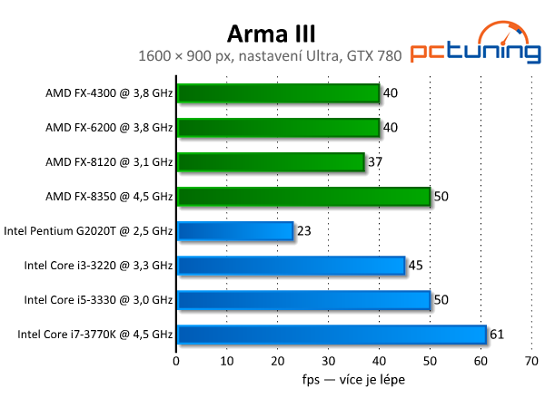 ArmA III — test nároků očekávané české hry