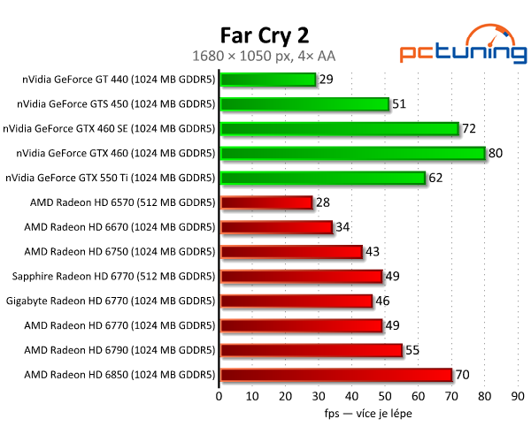 Test dvou HD 6770 – je lepší ušetřit na paměti, nebo taktu?