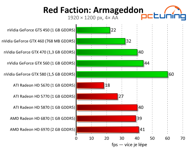 Destrukční Red Faction: Armageddon běží i na starších PC