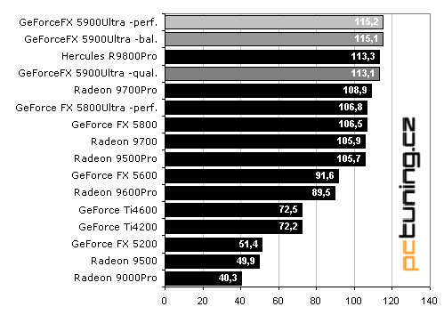 MSI GeForceFX 5900Ultra - první krev