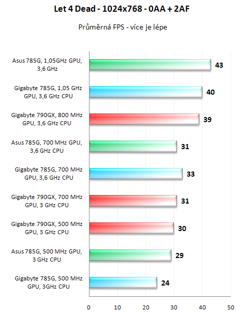 Čipset AMD 785G v testu - nejvýkonnější IGP v akci