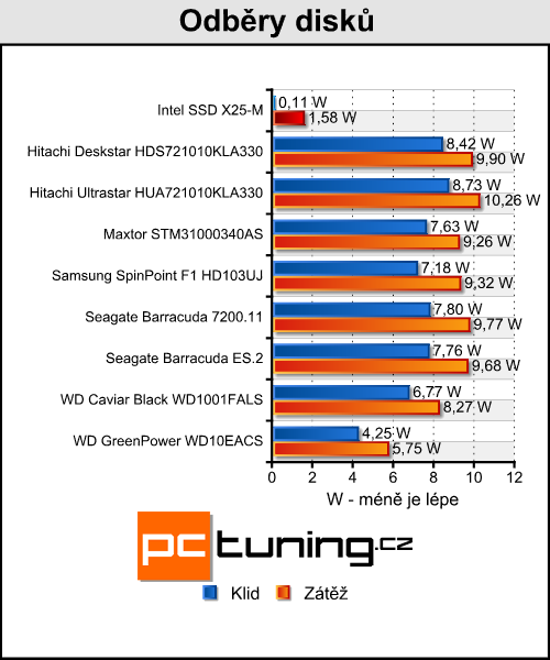 Intel X25-M - budoucnost SSD přichází